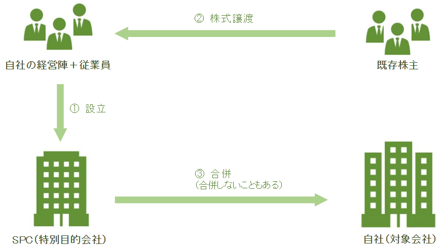 MEBO(マネジメント&エンプロイ・バイアウト)の仕組み図。自社の経営陣と従業員が共同でSPC(特別目的会社)を設立し、既存株主から株式譲渡を受けて対象会社を傘下におさめる流れ