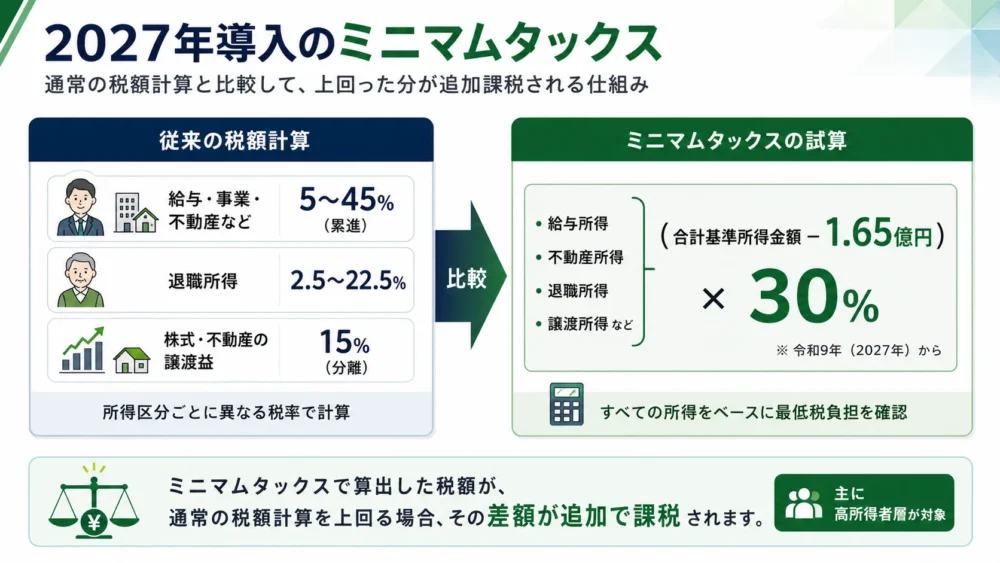 2027年導入のミニマムタックスの計算方法と通常の税額計算との比較図