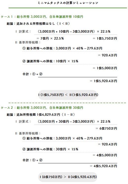 ミニマムタックスの計算シミュレーション
