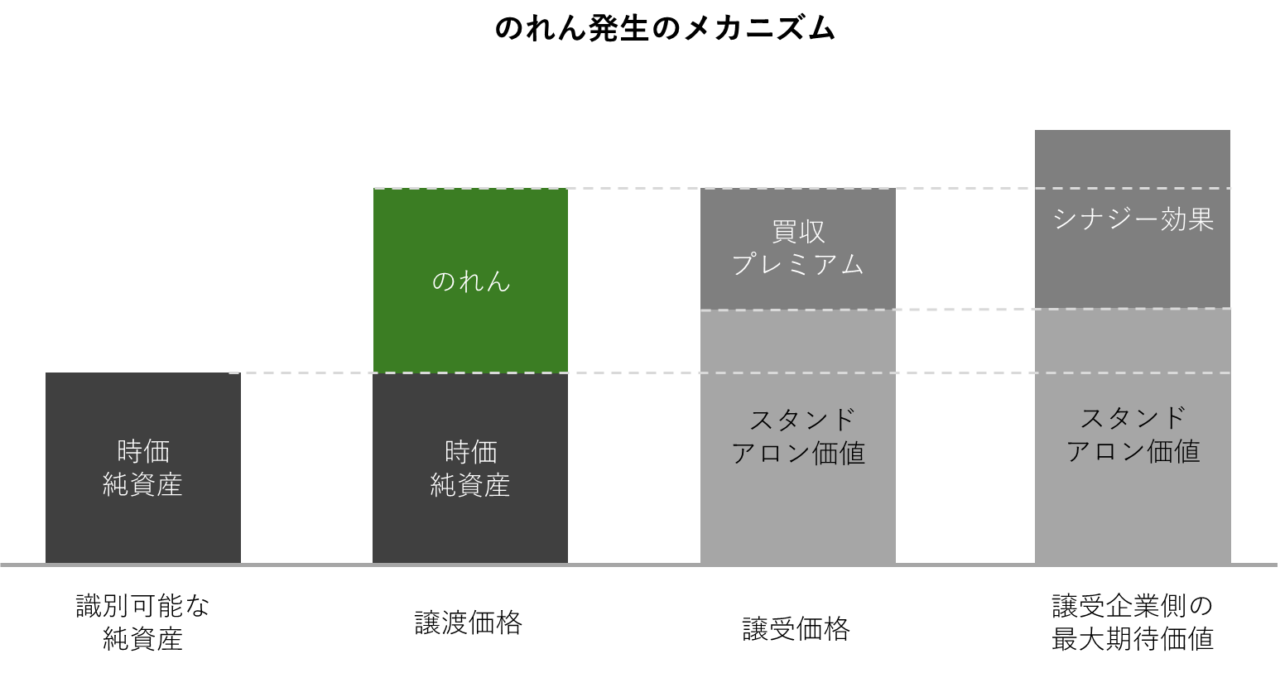 M&Aにおけるのれん発生のメカニズムを示す図。時価純資産、譲渡価格（のれんを含む）、譲受価格（買収プレミアムを含む）、譲受企業側の最大期待値（シナジー効果を含む）の関係性を比較したグラフ。