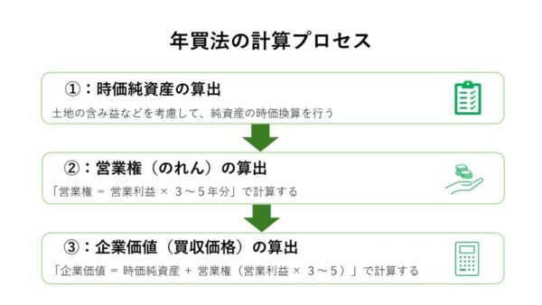 年買法（年倍法）による企業価値・買収価格の計算プロセス図。①土地の含み益などを考慮した時価純資産の算出、②営業利益×3〜5年分による営業権（のれん）の算出、③時価純資産と営業権を合算した企業価値の算出という3つのステップを解説。