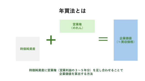 年買法（年倍法）による企業価値算定の基本算定式（時価純資産＋営業権・のれん）の解説図