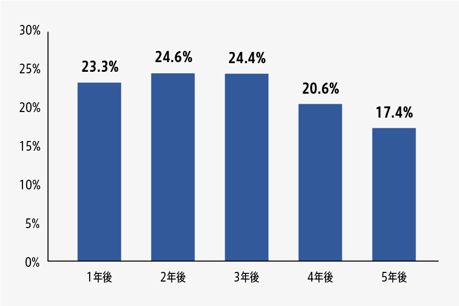 同業平均と比較した事業承継実施企業の経過年数別（1〜5年後）の当期純利益成長率推移グラフ