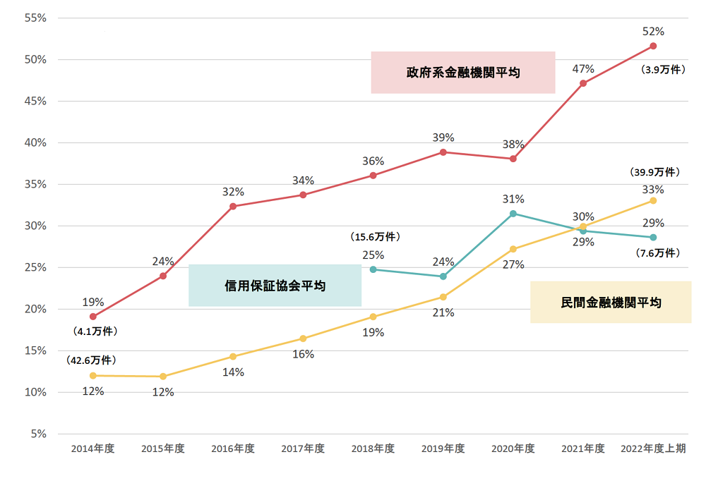 経営者保証に依存しない新規融資の割合の推移（2014年度〜2022年度上期）政府系金融機関・信用保証協会・民間金融機関の比較グラフ