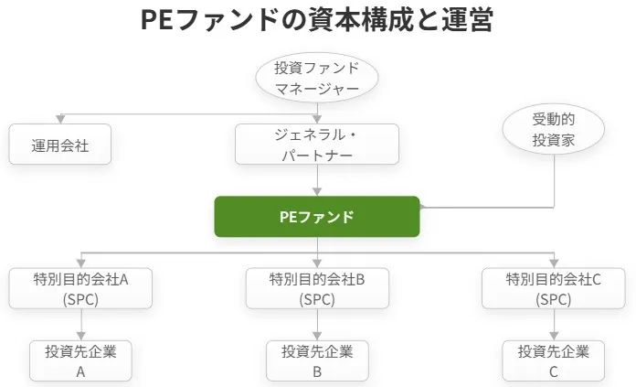 PEファンドの資本構成と運営の仕組みを表す図解。
