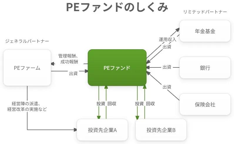 PEファンド（プライベートエクイティファンド）の仕組みと投資家・投資先企業との関係を表す図解