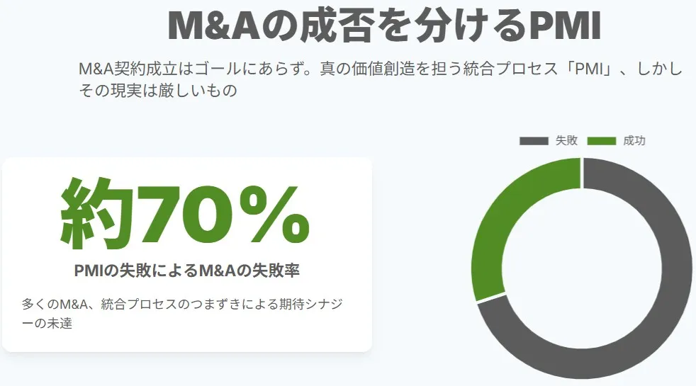 M&Aの成否を分けるPMI:PMIの失敗によるM&Aの失敗率は約70%であることを示す図解グラフ