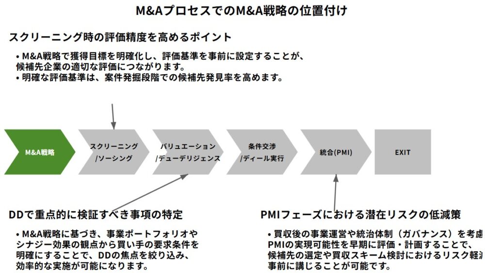 M&AプロセスでのM&A戦略の位置付け