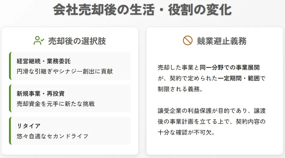 会社売却後の経営者の選択肢（経営継続、新規事業、リタイア）と競合避止義務の注意点を解説した図