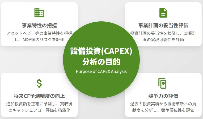 財務DDでの設備投資(CAPEX)分析の目的を表す図。「事業特性の把握」「事業計画の妥当性評価」「将来CF予測精度の向上」「競争力の評価」の4つの要素を解説。