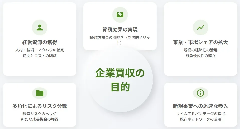 企業買収の5つの目的（経営資源の獲得、節税効果の実現、事業・市場シェアの拡大、多角化によるリスク分散、新規事業への迅速な参入）をまとめた図解