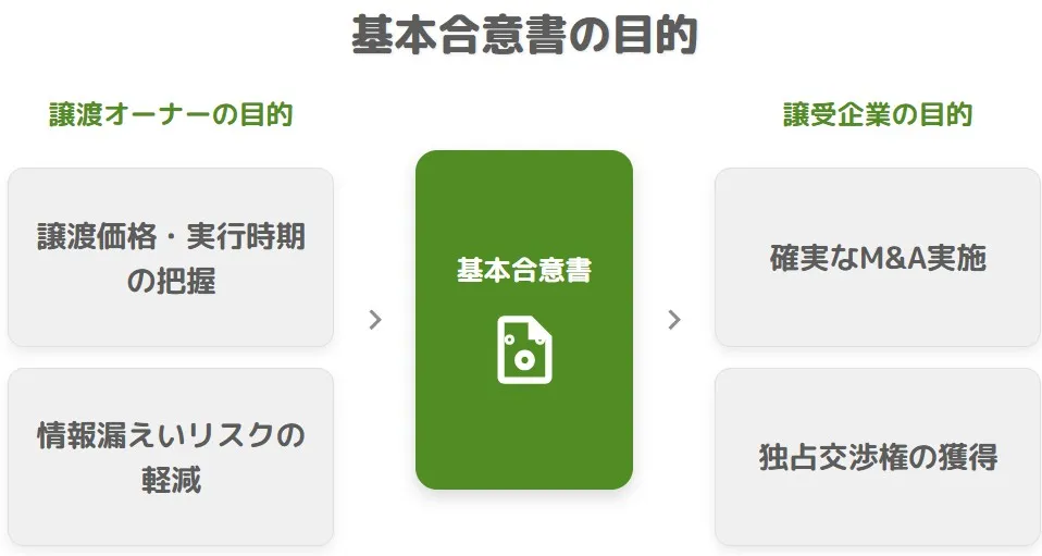 M&Aにおける基本合意書(MOU)を締結する目的の図解。譲渡オーナーの目的(譲渡価格・実行時期の把握、情報漏えいリスクの軽減)と、譲受企業の目的(確実なM&A実施、独占交渉権の獲得)を整理したイラスト。