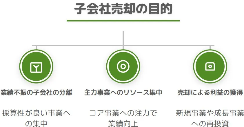 子会社売却の目的（業績不振の分離、主力事業へのリソース集中、売却による利益の獲得）