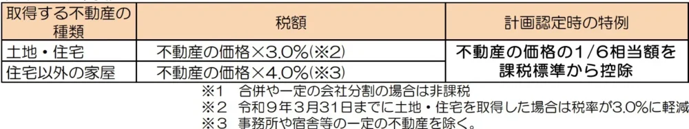 M&Aの事業譲渡における不動産取得税の特例（税率と計画認定時の特例の概要表）