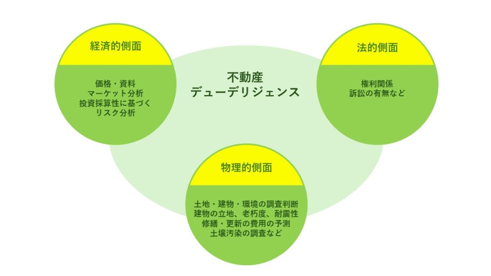 不動産デューデリジェンスの3つの柱(経済的側面・法的側面・物理的側面)とそれぞれの調査内容を示した図解