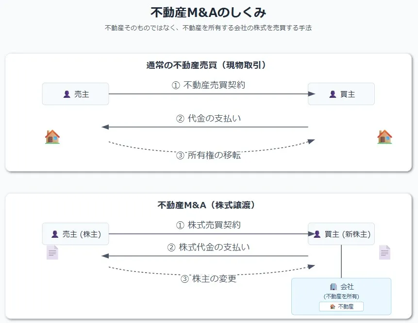 通常の不動産売買(現物取引)と不動産M&A(株式譲渡)の仕組みの違いを比較した図。通常の売買は不動産そのものの所有権を移転するのに対し、不動産M&Aは不動産を所有する会社の株式を売買することで、間接的に不動産を取得する流れを解説しています。