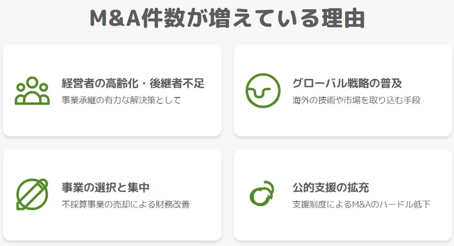M&A件数が増えている4つの理由（経営者の高齢化・後継者不足、グローバル戦略の普及、事業の選択と集中、公的支援の拡充）を示す図