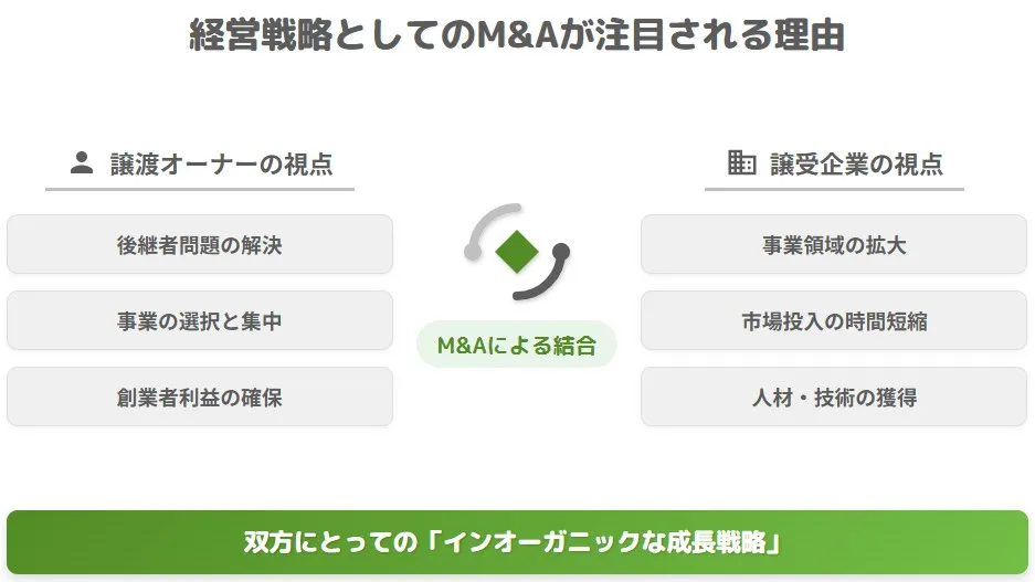 経営戦略としてのM&Aが注目される理由。譲渡オーナー(後継者問題の解決・事業の選択と集中・創業者利益の確保)と譲受企業(事業領域の拡大・市場投入の時間短縮・人材や技術の獲得)双方の視点を図解した画像
