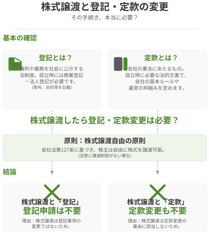 株式譲渡に係る変更登記・定款変更