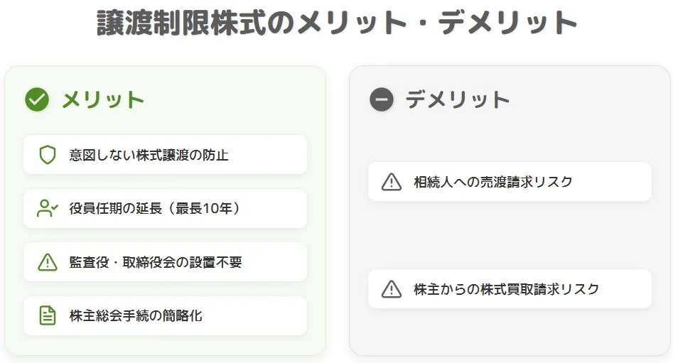 譲渡制限株式のメリット(意図しない株式譲渡の防止、役員任期の延長、監査役・取締役会の設置不要、株主総会手続の簡略化)とデメリット(相続人への売渡請求リスク、株主からの株式買取請求リスク)のまとめ