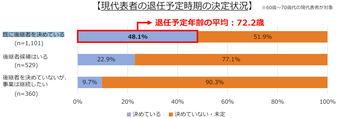 日本商工会議所の調査による代表者の退任予定時期の決定状況グラフ（既に見通しを決めている層の平均引退予定年齢は72.2歳）