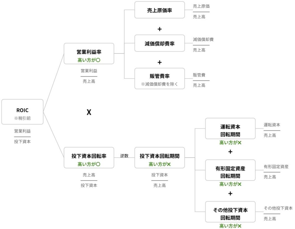 会社売却時のバリュードライバーを分析・分解するROICツリーの構造図
