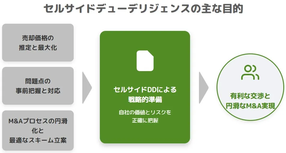 セルサイドデューデリジェンス(DD)の主な目的を示す図解:自社の価値とリスクを把握し有利な交渉と円滑なM&Aを実現