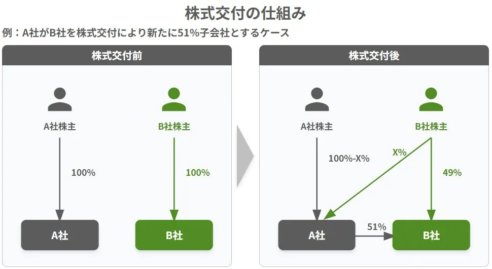 株式交付の仕組みを表す図解(A社がB社を51%子会社化するケースの株式と株主の流れ)