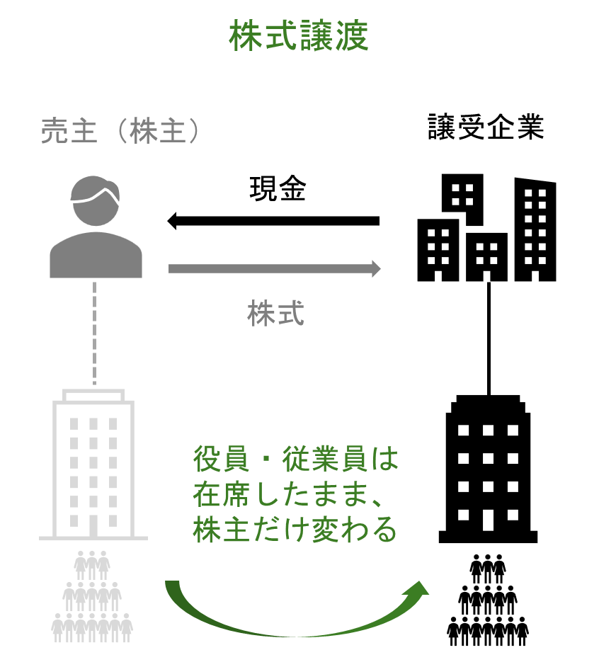 M&Aの株式譲渡における経営権の移転と、役員・従業員の雇用契約が維持される仕組みの図解