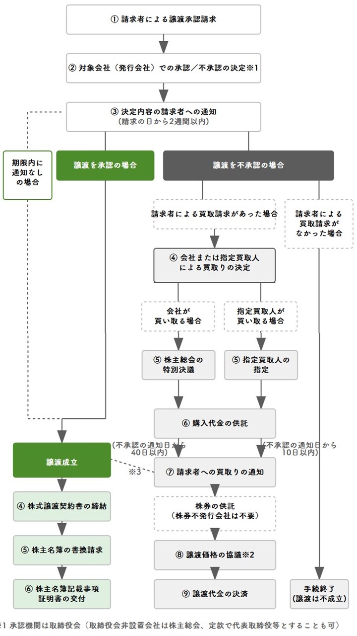 株式譲渡による会社売却の手続きと承認・名簿書換のフロー図