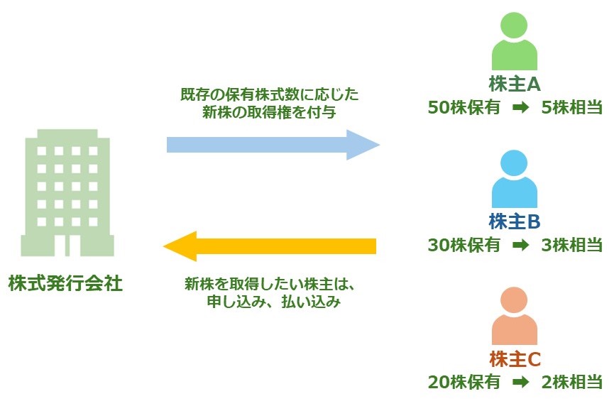 株主割当増資の仕組み図。持株数に応じた新株取得権(株主A:50株保有で5株相当、株主B:30株保有で3株相当、株主C:20株保有で2株相当)が付与される流れ。