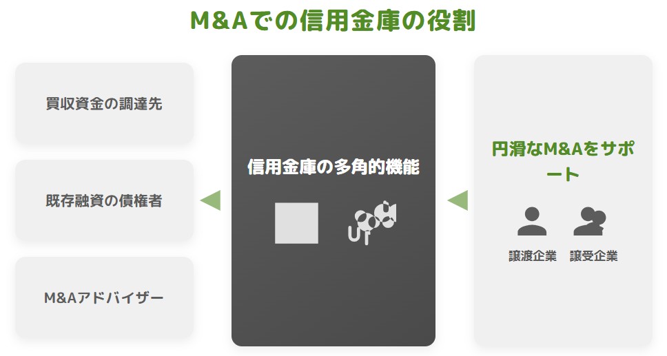 M&Aにおける信用金庫の多角的機能と役割（買収資金の調達先・既存融資の債権者・M&Aアドバイザー）の図解