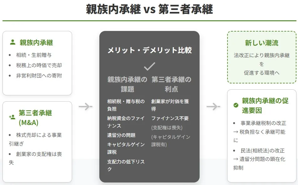 親族内承継と第三者承継(M&A)のメリット・デメリットや課題を比較した図解