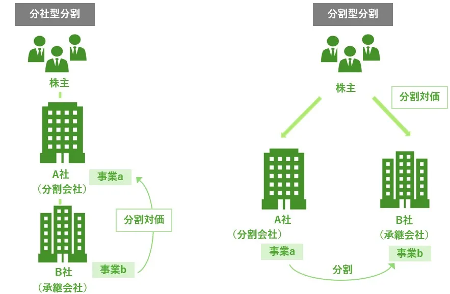 新設分割における分社型分割と分割型分割の違いを示す図解。分社型分割は新設会社の株式を分割会社へ交付し、分割型分割は株主へ交付する構造の比較
