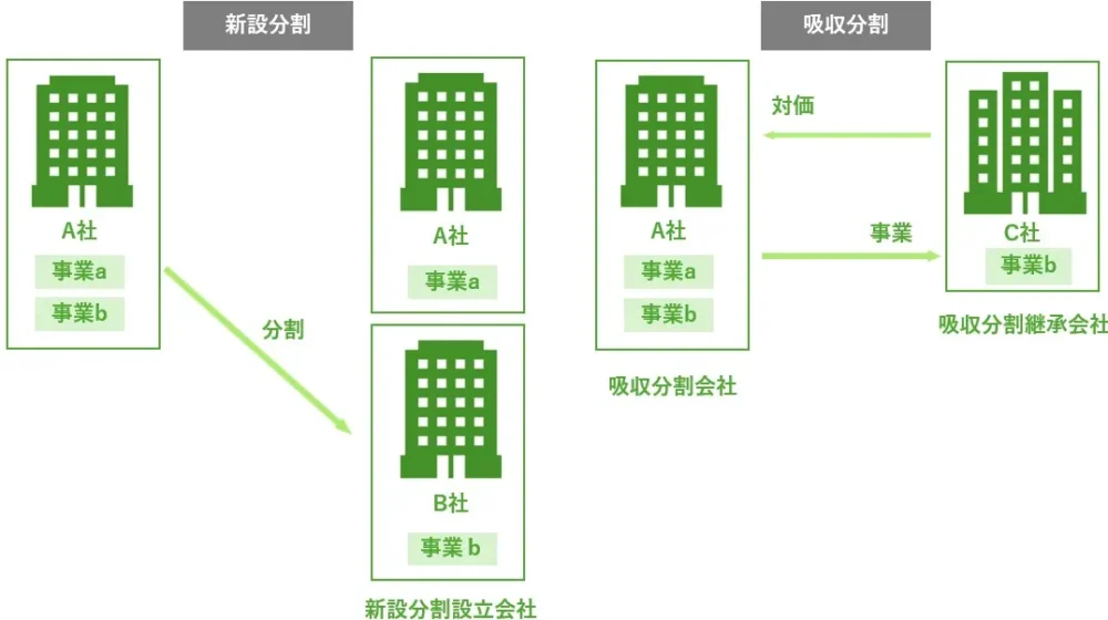 新設分割と吸収分割の違いを示す図解。新設分割は新会社設立により事業を分割・承継し株式を対価とし、吸収分割は既存会社へ事業を承継し株式や現金等を対価とする構造の比較
