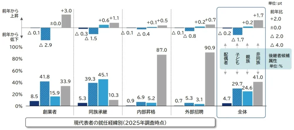 帝国データバンク「全国後継者不在率動向調査（2025年）」による、代表者の就任経緯別に見た後継者候補の属性割合グラフ。外部招聘や内部昇格における非同族（親族外）承継の割合の高さを示している。