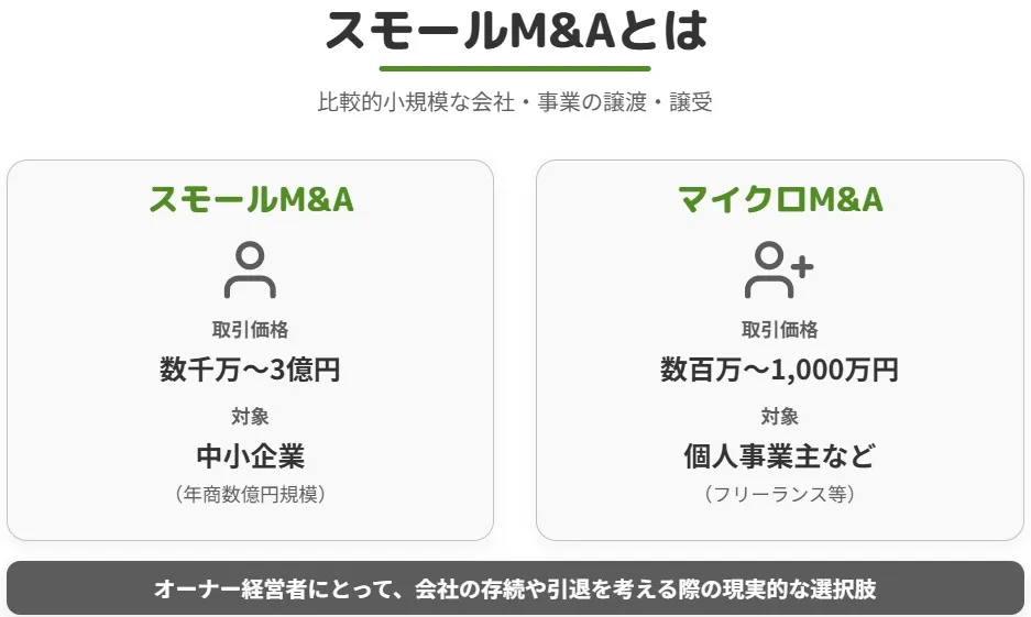 スモールM&AとマイクロM&Aの取引価格や対象の違いを比較した図解