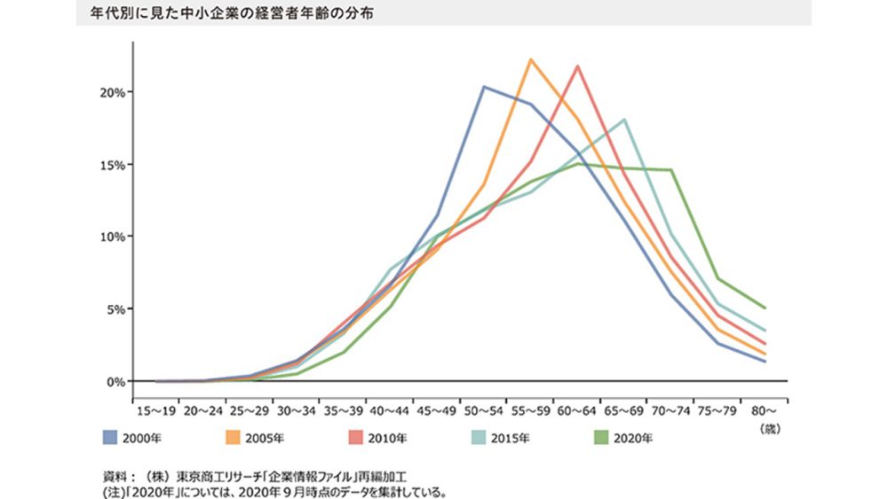 2000年から2020年にかけた中小企業経営者の年齢層別分布の推移グラフ。高齢化の進行と年齢層の分散傾向を示している。