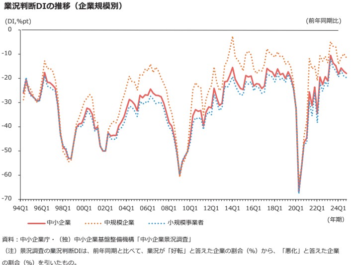 1994年から2024年までの企業規模別(中小企業・中規模企業・小規模事業者)業況判断DIの推移グラフ