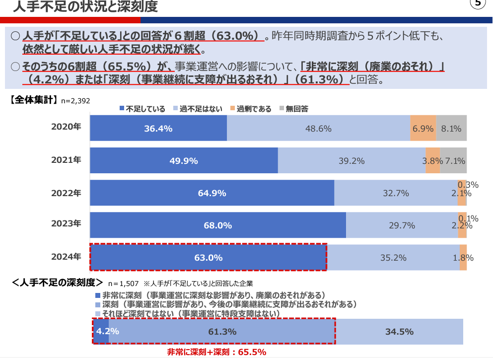 日本商工会議所の調査による中小企業の人手不足の状況と深刻度の推移グラフ