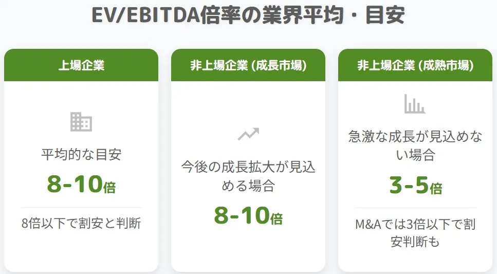 中小企業M&AにおけるEV/EBITDA倍率の業界目安インフォグラフィック。上場企業および非上場（成長市場）の平均目安は8〜10倍（8倍以下で割安）、成熟市場の非上場企業は3〜5倍（3倍以下で割安）であることを示す図解。