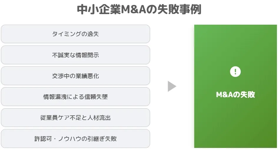 中小企業M&Aでよくある失敗事例（タイミング逸失、情報開示不足、業績悪化、情報漏洩、人材流出、引継ぎ失敗）を図解したイラスト