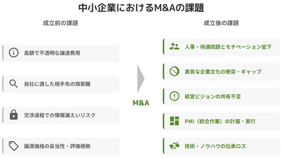 中小企業におけるM&Aの課題（成立前の費用・相手先探索・情報漏えい・譲渡価格、成立後の人事・文化・PMI・ノウハウ伝承）