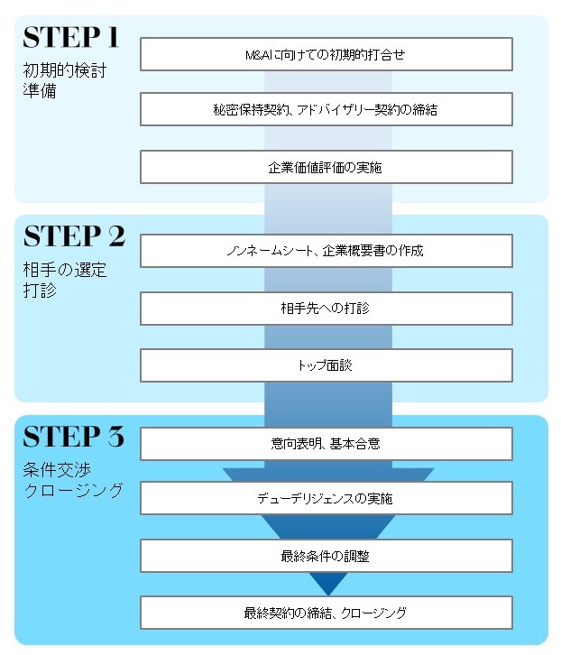 中小企業M&Aの進め方を解説するフロー図(初期検討からトップ面談、クロージングまでの10ステップ)