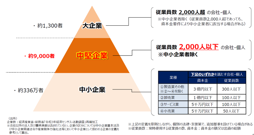 中小企業のM&A規模区分｜定義と買い手・価格相場の規模別整理 | M&A