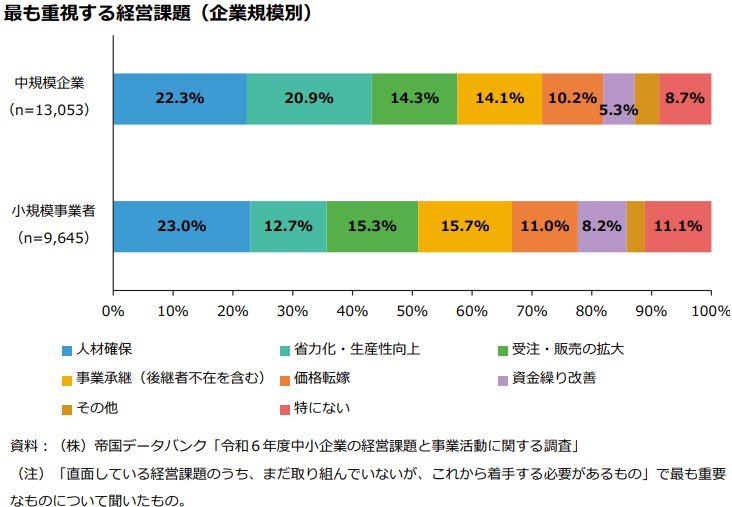 2025年版中小企業白書における最も重視する経営課題(企業規模別)のグラフ。