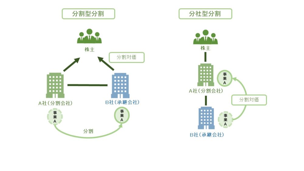 分社型分割と分割型分割の仕組みの違いを比較した図。分割対価がA社(分割会社)に交付される分社型分割と、分割対価がA社の株主に直接交付される分割型分割の流れ。