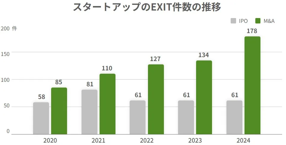 2020年から2024年のスタートアップEXIT件数の推移グラフ（IPO件数とM&A件数の比較）。2024年はM&Aが178件と過去5年で最多を記録。