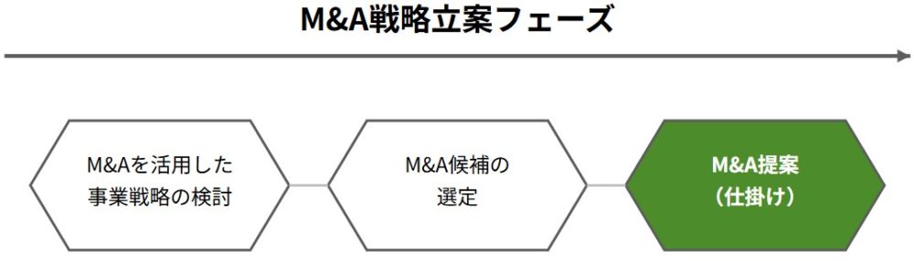 M＆A提案に至るステップ