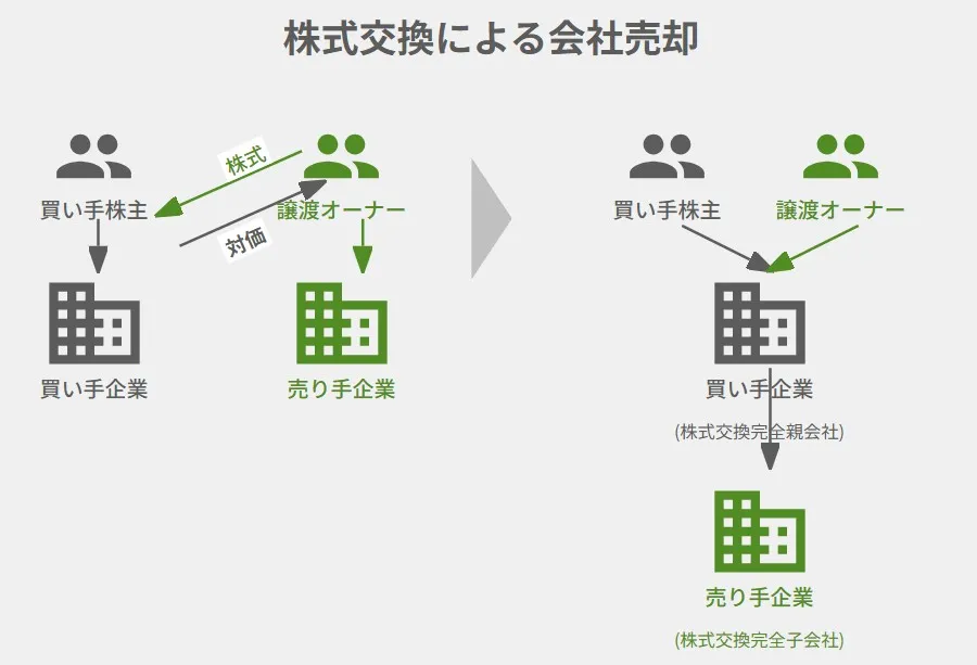 株式交換による会社売却の仕組み(買い手・売り手企業と株主の関係図)